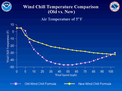 Wind Chill Temperature Comparison (Old vs. New)