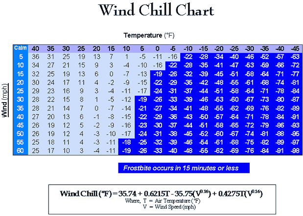 Wind Chill And Frostbite Chart